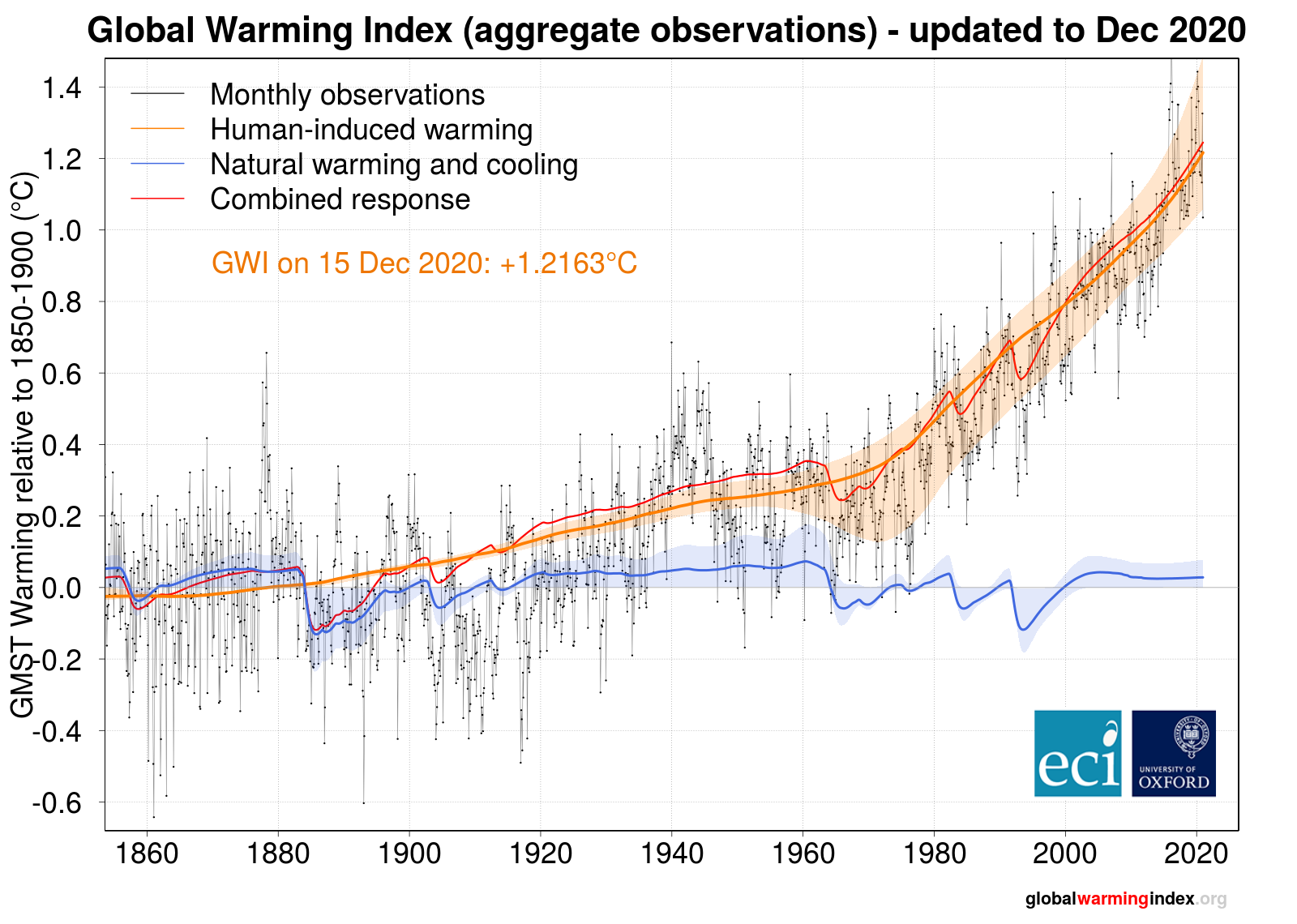 graph of global temperature data