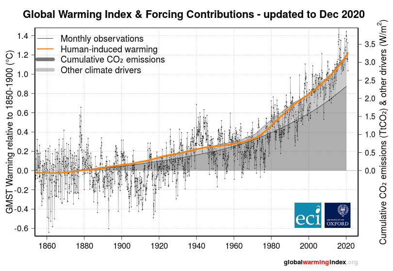human contribution to global warming